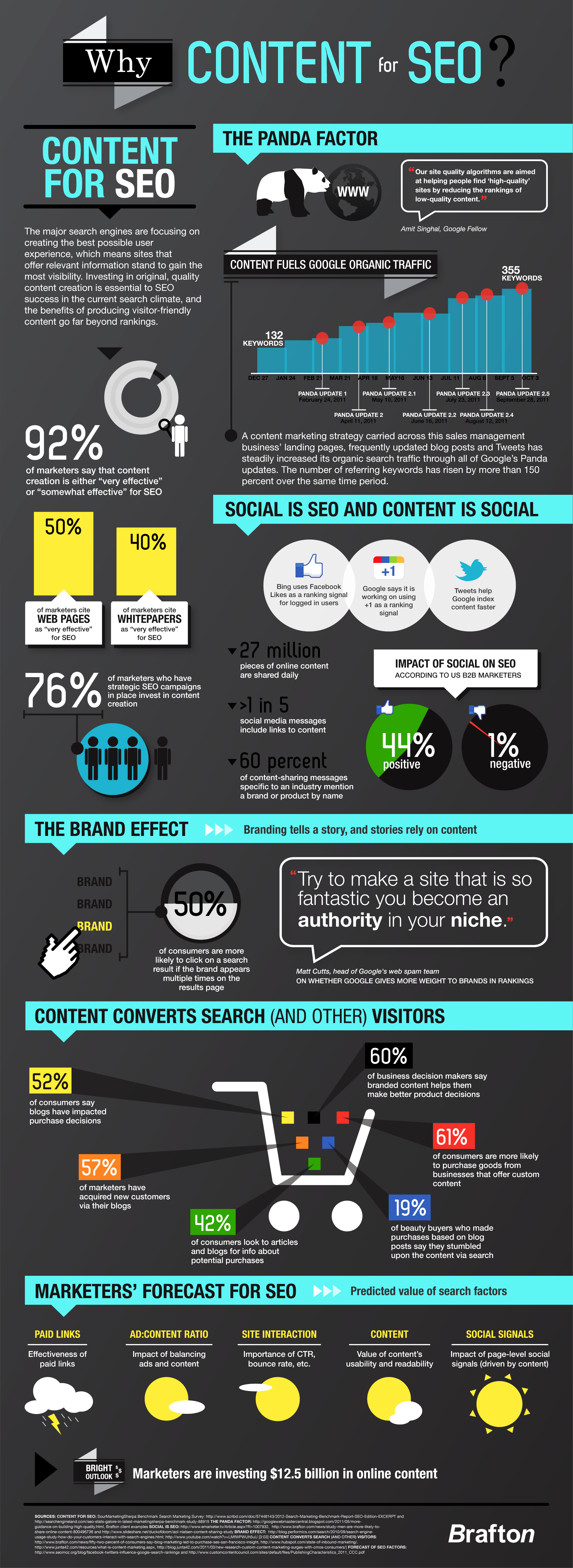 Content is King and Importance of SEO Infographic