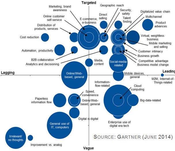 Gartner chart showing CEO differing meanings of Digital - Digital Rehab
